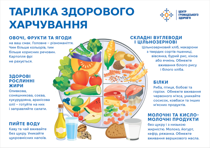 Тарілка здорового харчування: проста підказка у виборі їжі
