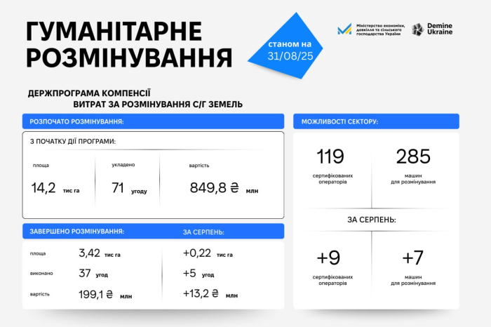 Розмінування в серпні: очищені землі, ваучери для навчання та нові види протимінної діяльності