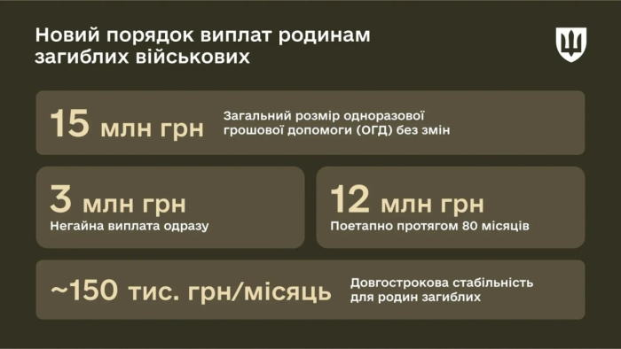 Міноборони оновили порядок виплати одноразової грошової допомоги у разі загибелі військовослужбовця