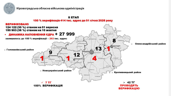На Кіровоградщині перевірили вже третину адрес у межах створення єдиної електронної бази