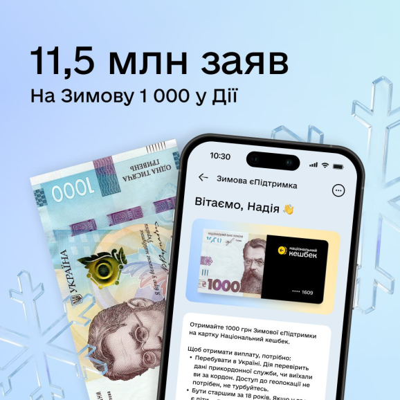 Українці подали 14 млн заяв про отримання Зимової 1 000 грн, серед них — понад 11,5 млн у Дії