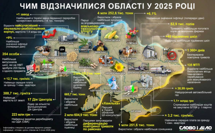 Кіровоградщина - лідер України зі збору соняшника