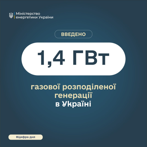 ⚡️1,4 ГВт газової генерації введено в експлуатацію в Україні від початку повномасштабного вторгнення