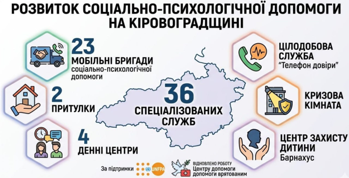 Розвиток соціально-психологічної допомоги на Кіровоградщині