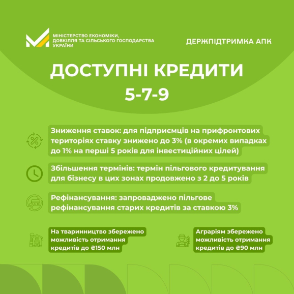Держпідтримка аграріїв: «Доступні кредити 5-7-9%»