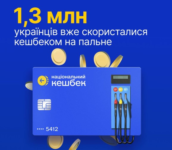 Уже 1,3 млн українців скористалися кешбеком на пальне