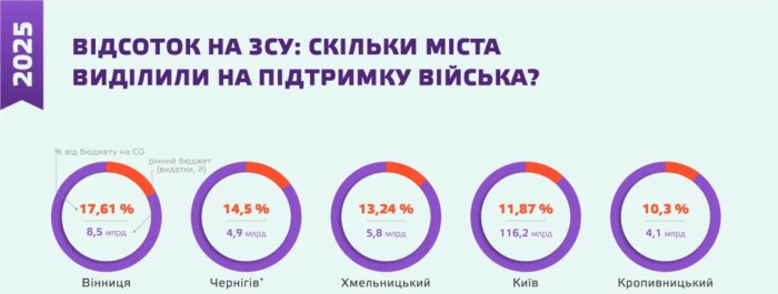 Понад 10% від бюджету: Кропивницький серед лідерів щодо підтримки Сил оборони