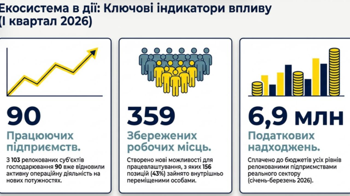 Кіровоградщина – надійний хаб для бізнесу із прифронтових регіонів.