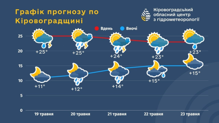 Прогноз погоди по Кіровоградщині на наступні 5 діб (19 - 23 травня) - обласний центр гідрометеорології