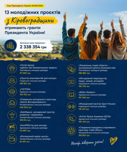 13 молодіжних проєктів з Кіровоградщини отримають гранти Президента України