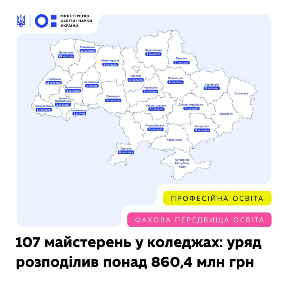 107 закладів професійної та фахової передвищої освіти отримають фінансування на модернізацію в межах проєкту «100 майстерень»