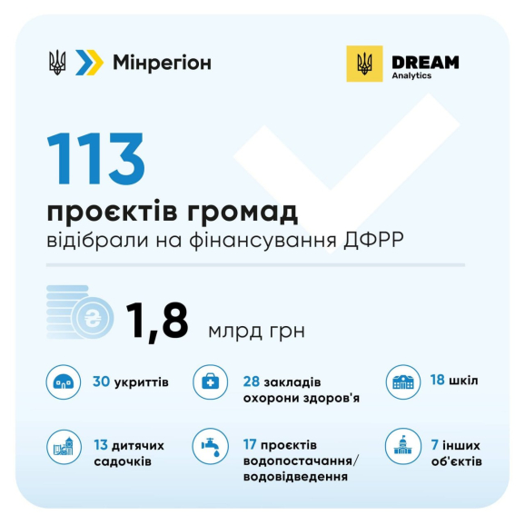 113 публічних інвестиційних проєктів буде профінансовано у 2026 році коштом ДФРР